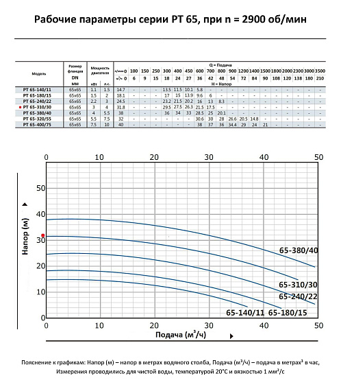 Насос моноблочный в линию PURITY PT 65-310/30 (N) Насос моноблочный в линию PURITY PT 65-310/30 (N)